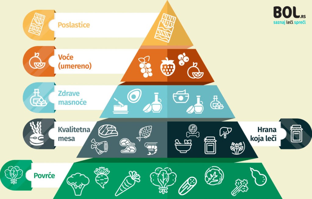 GAPS piramida namirnica koje se konzumiraju