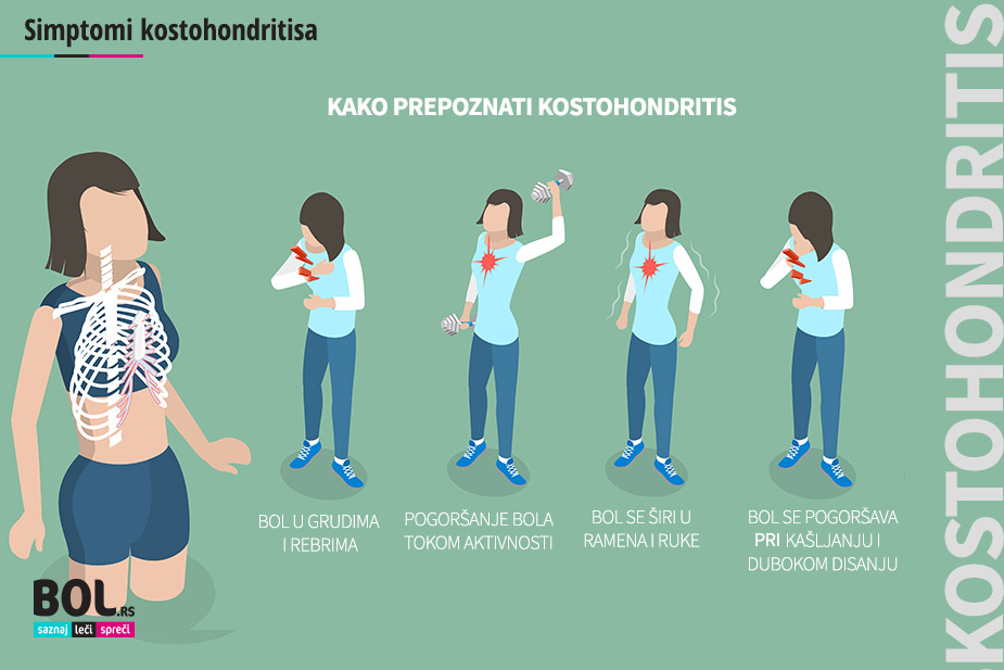 Ilustracija koja prikazuje simptome kostohondritisa